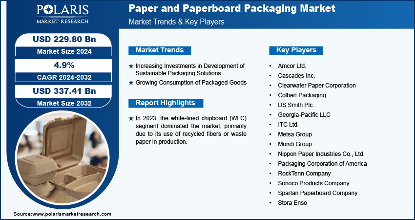 Paper And Paperboard Packaging Market Info
